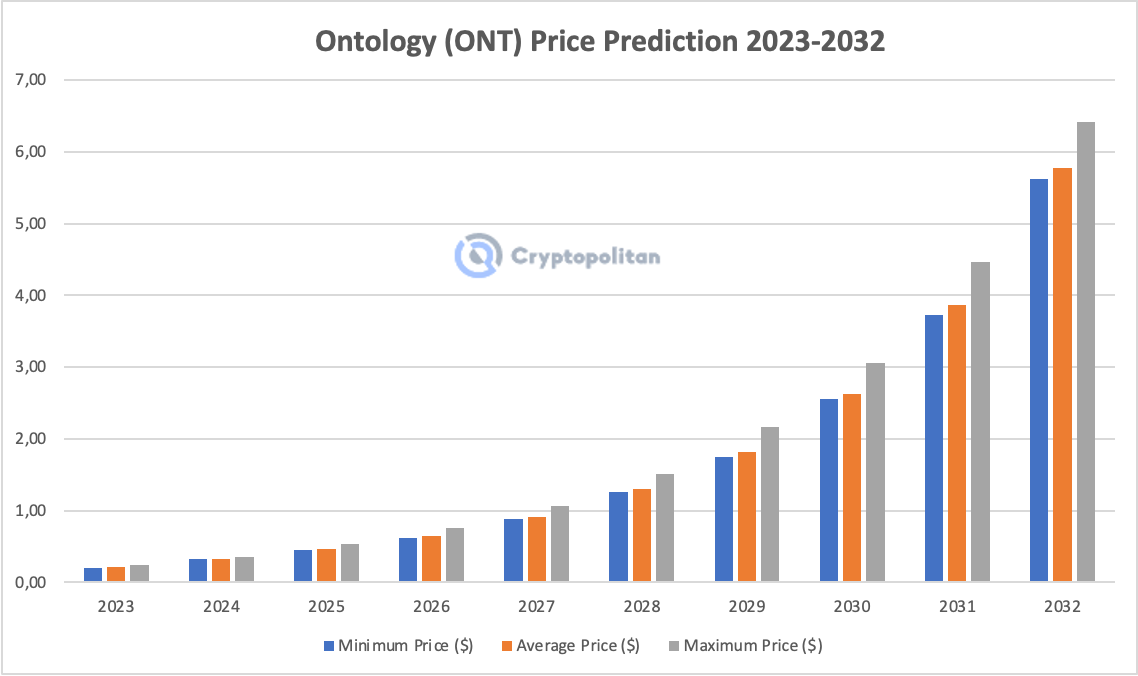 Ontology Price Prediction: ONT Forecast | StealthEX