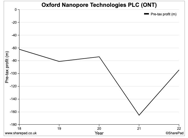 Oxford Nanopore Technologies Share Price - LON:ONT Stock Research | Stockopedia