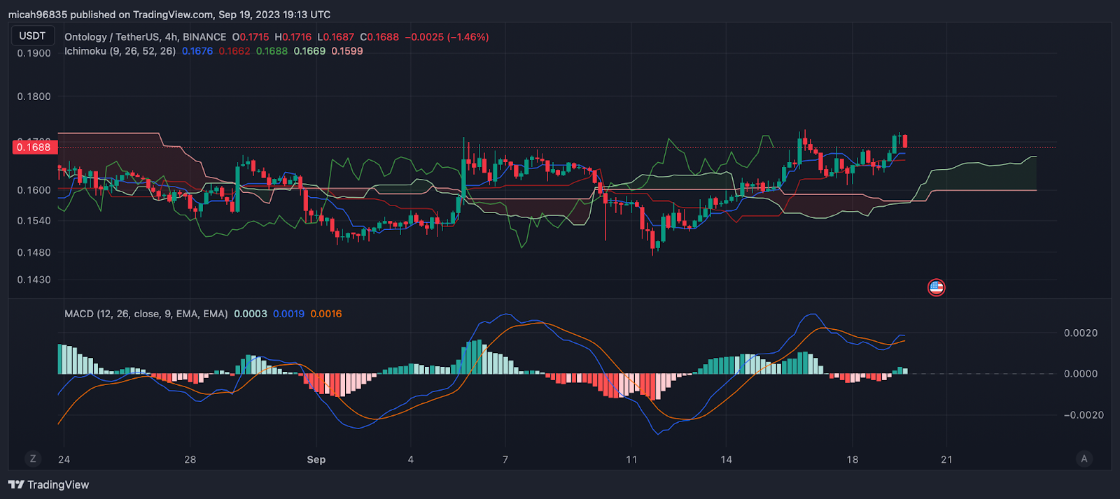 Ontology (ONT) Price Prediction - 