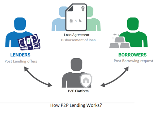 What Is Peer-to-Peer (P2P) Lending? Definition and How It Works