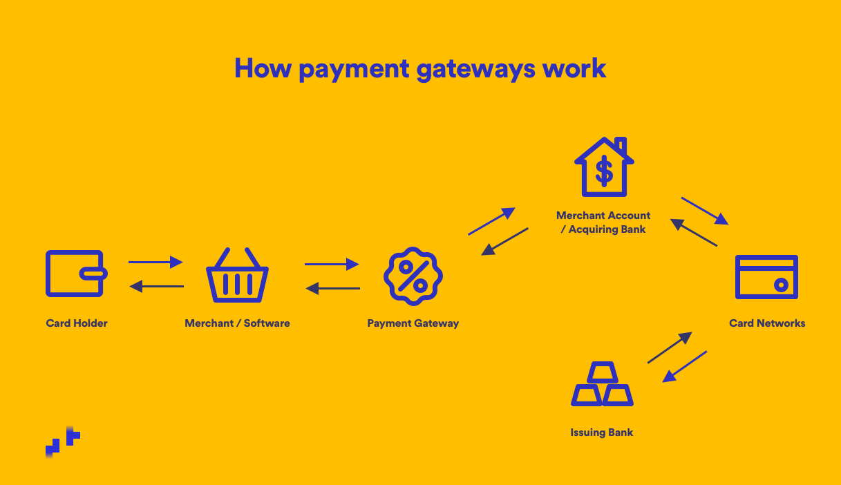 Payment Gateways: Main Types + How They Work