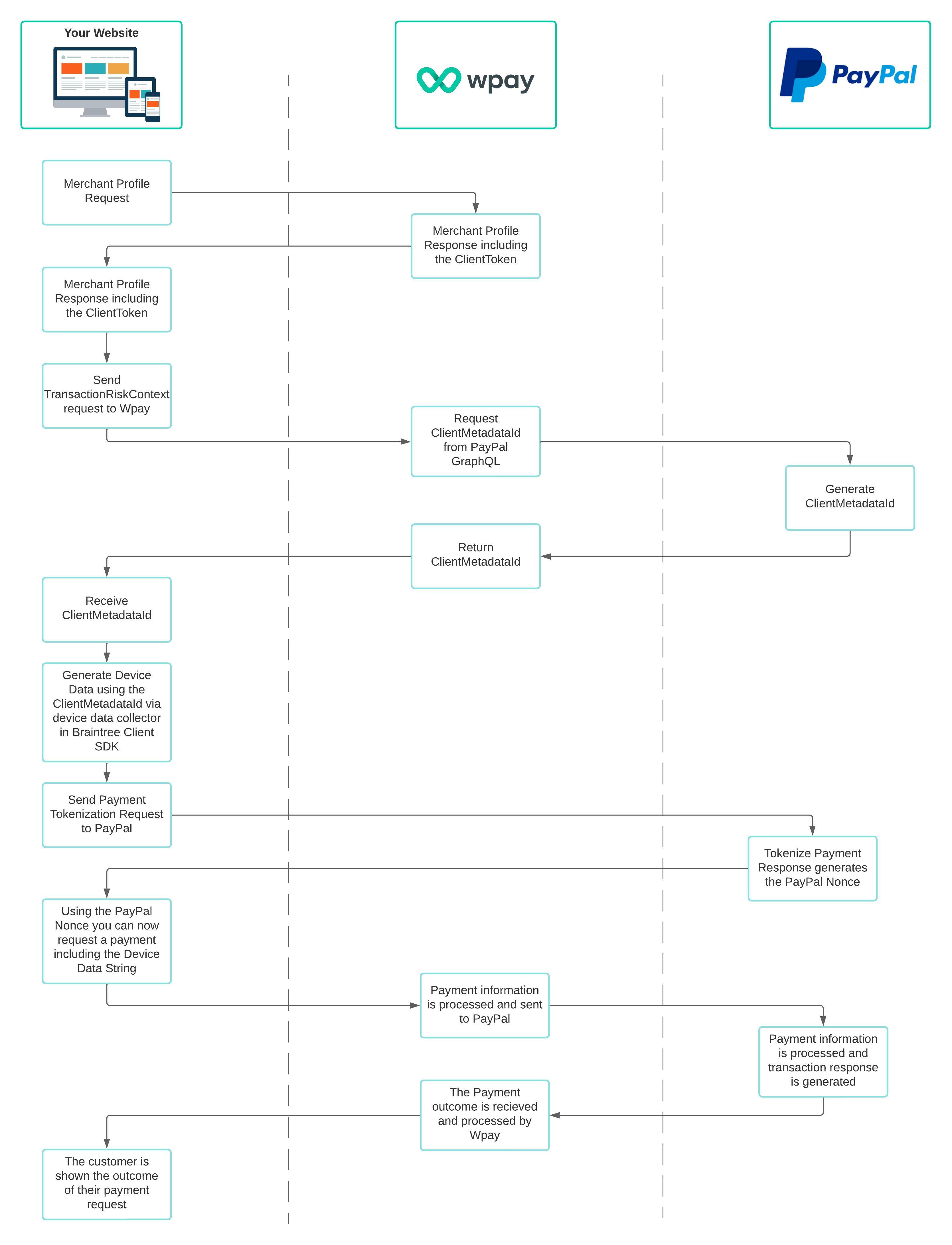 Risk Management | Manage Risk for Business | PayPal AU