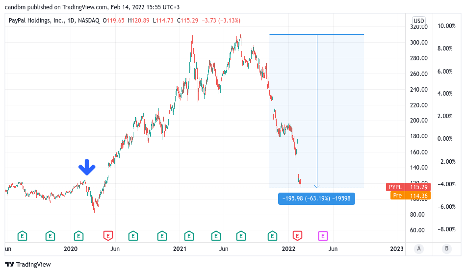 Buy or Sell PayPal Stock - PYPL Stock Price Quote & News | Robinhood