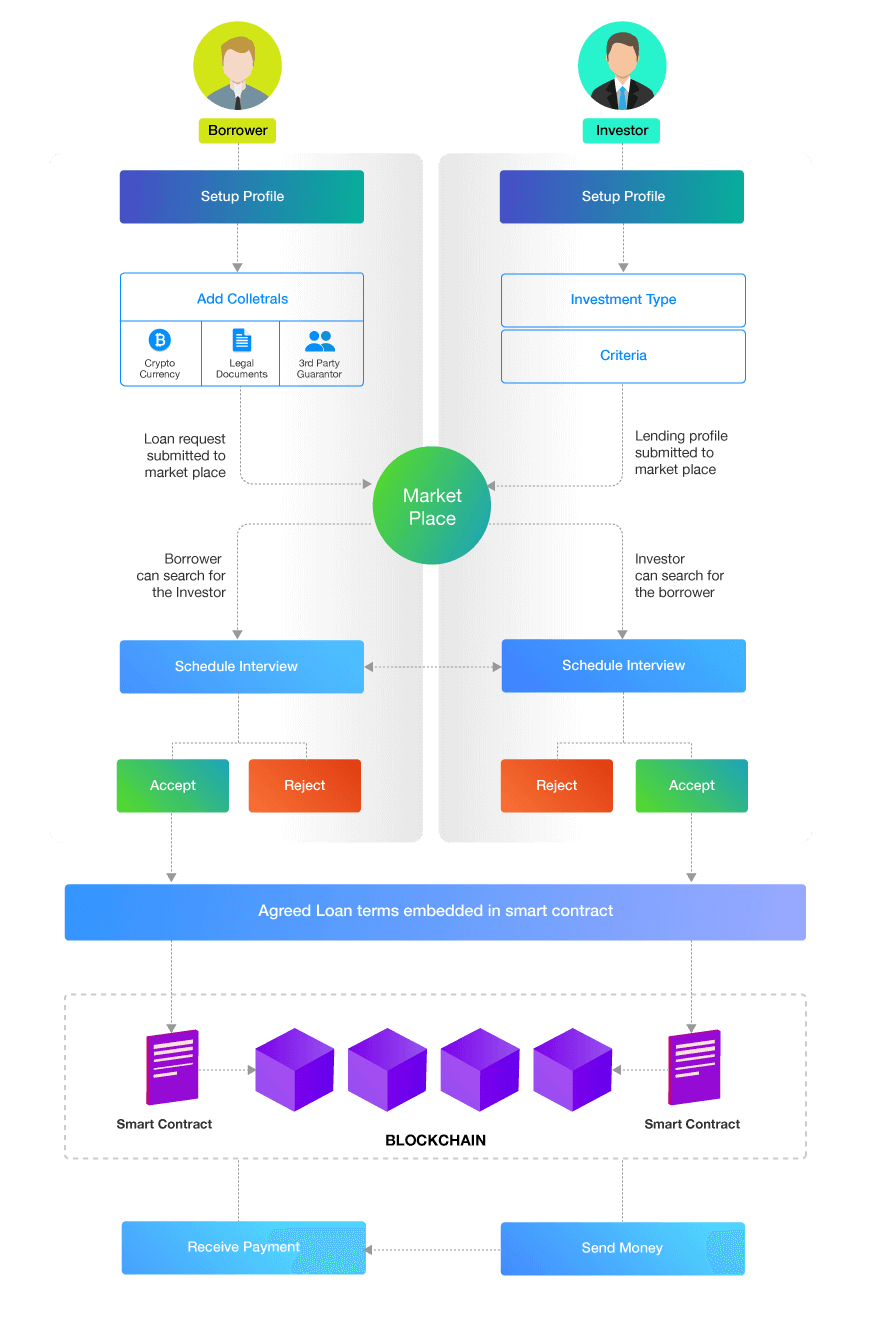 Peer To Peer Lending - CoinDesk