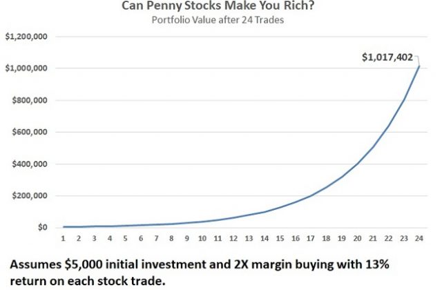 Top 10 Most Successful Penny Stocks in History