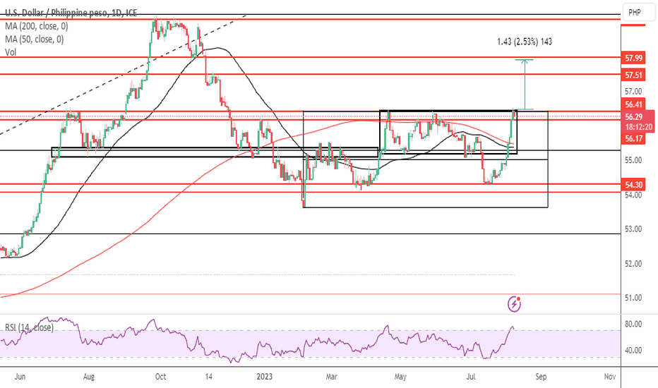 USD PHP Chart — U.S. Dollar to Philippine Peso — TradingView