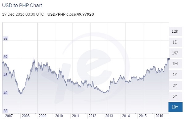 Philippines Forex: Philippine Peso to USD: Year Average | Economic Indicators | CEIC