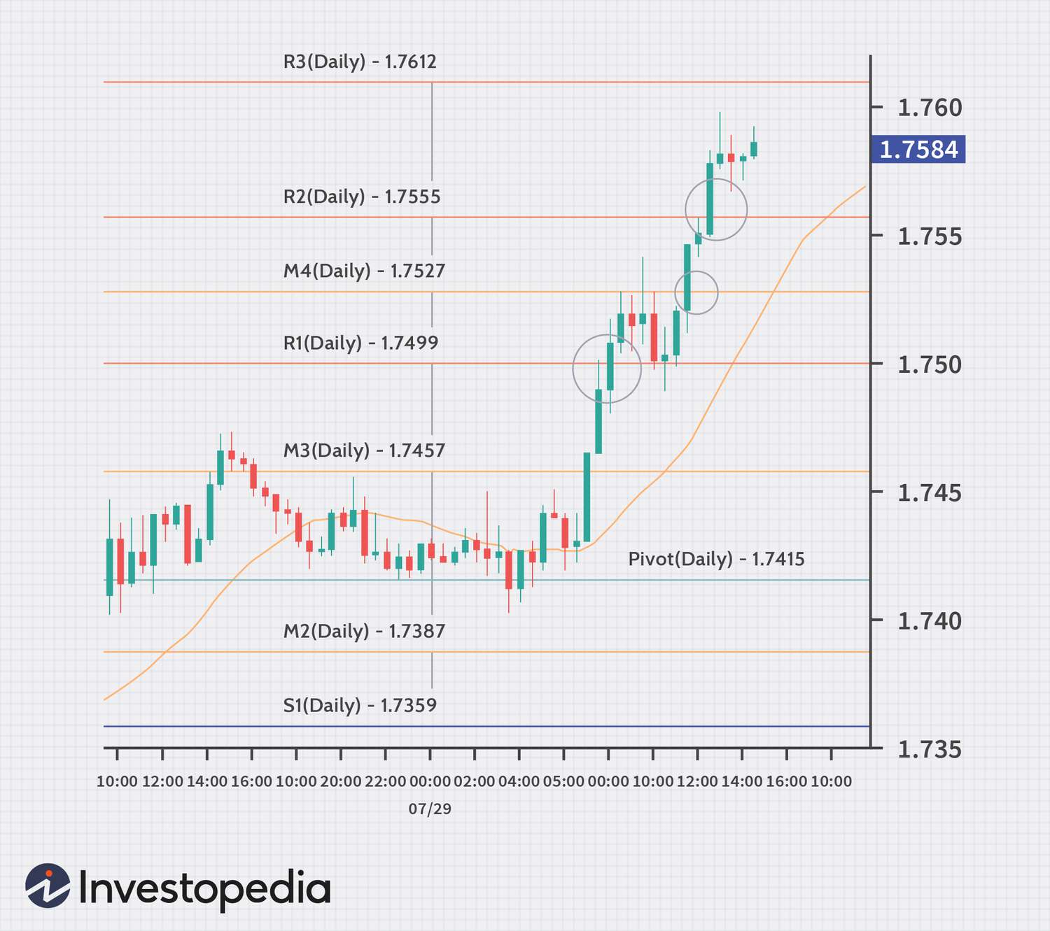 Using Pivot Points for Predictions