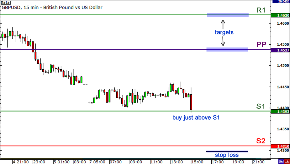 How to trade Pivot Points