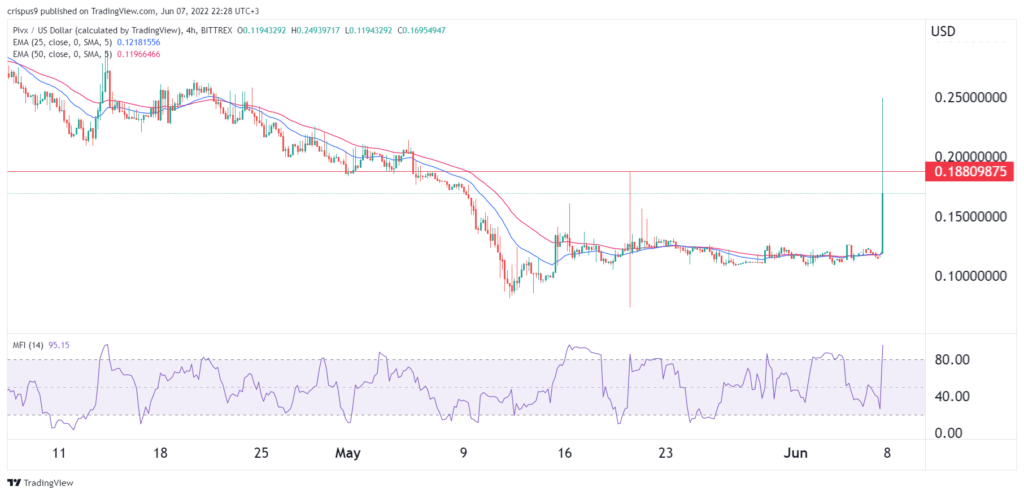 PIVX (PIVX) Overview - Charts, Markets, News, Discussion and Converter | ADVFN