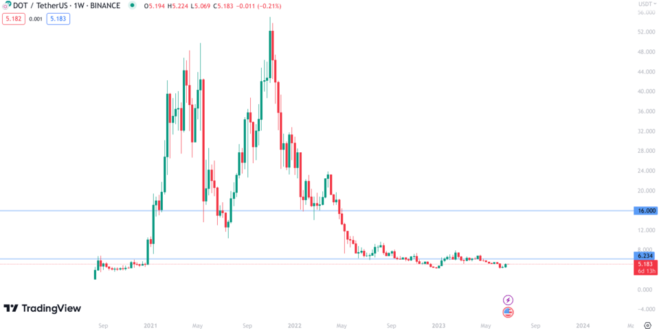 Polkadot Gained % in Last Month and is Predicted to Reach $ By Mar 19, | CoinCodex