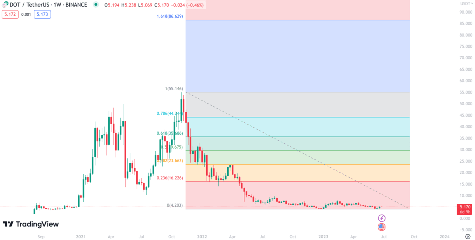 Polkadot (DOT) Price Prediction - 