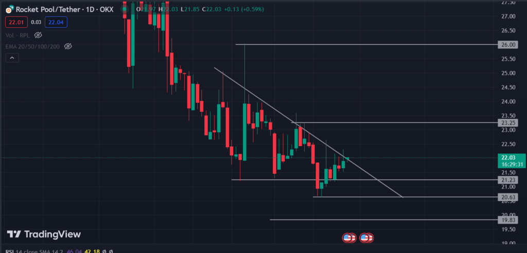 Rocket Pool | Rocket Pool Price and Live Chart - CoinDesk