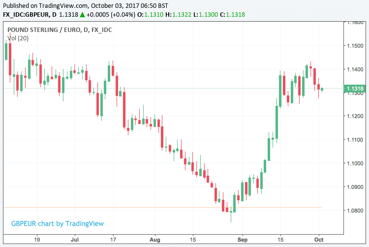 Convert British Pound GBP to Euro EUR