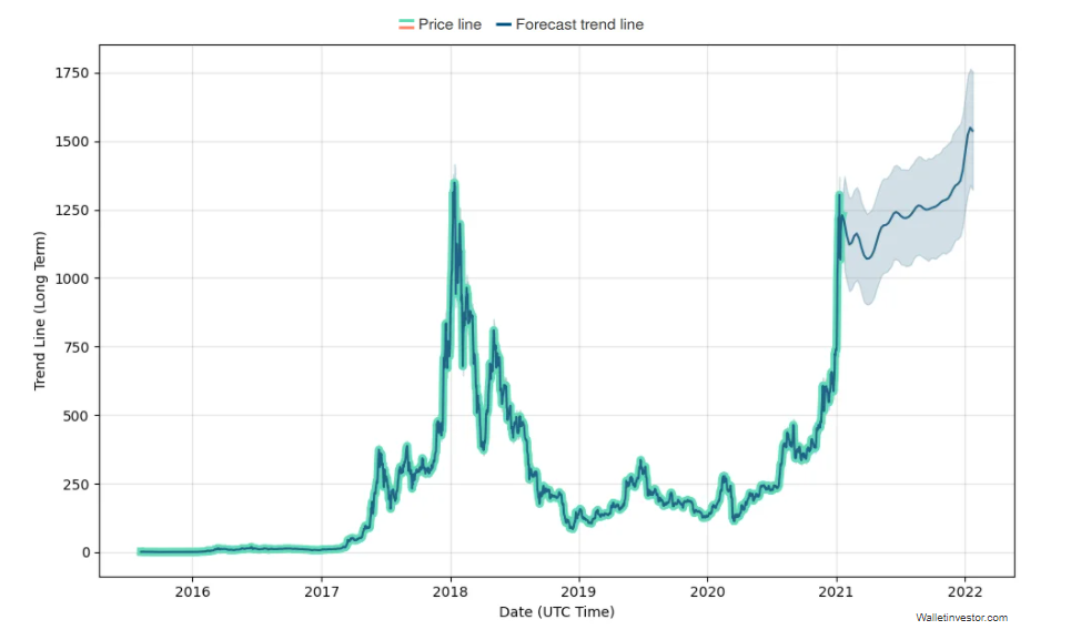 ETHEREUM PRICE PREDICTION , , , , - Long Forecast