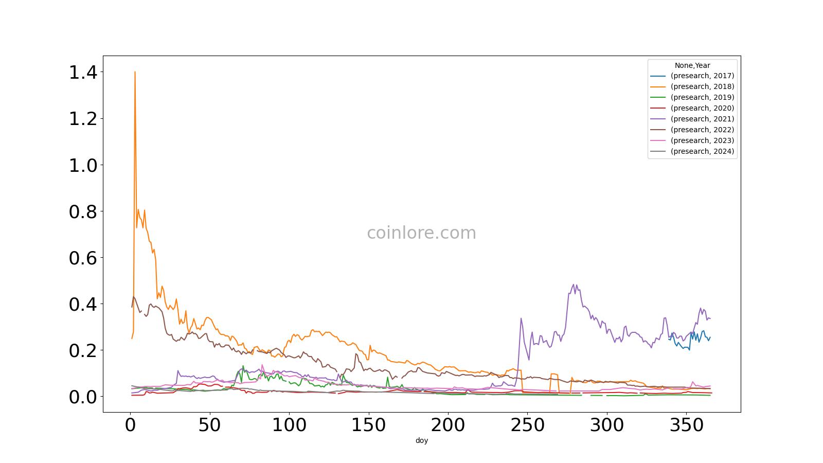 Convert PRE to EUR, PRE to EUR Calculator, Presearch to Euro | CoinCarp