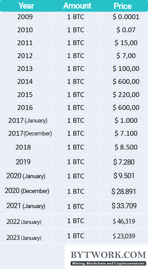 Bitcoin Price Chart and Tables | Finance Reference