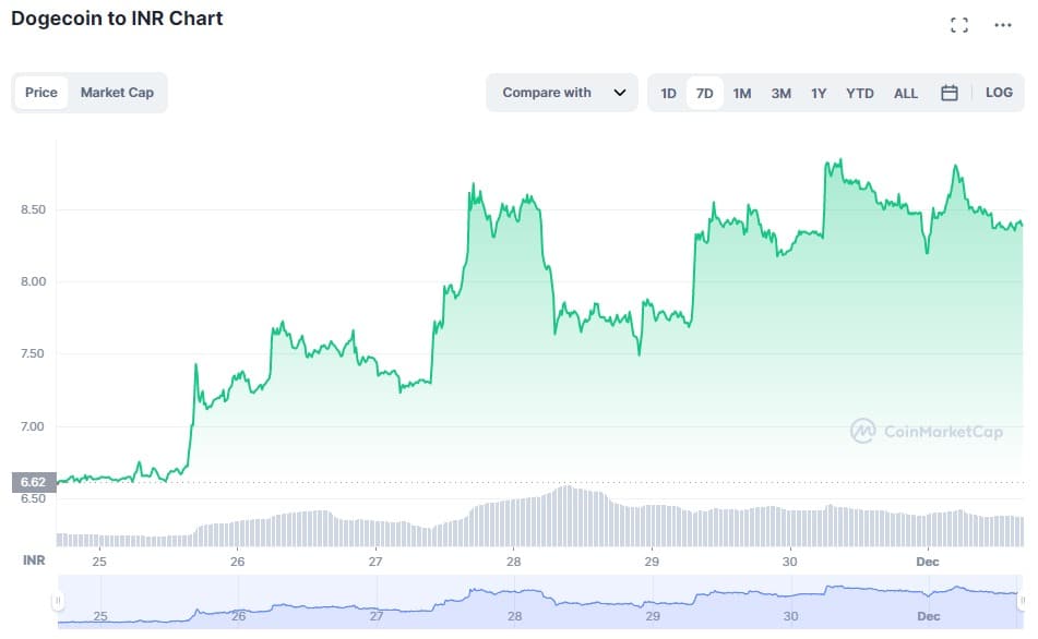 Dogecoin Price (DOGE INR) | Dogecoin Price in India Today & News (18th March ) - Gadgets 