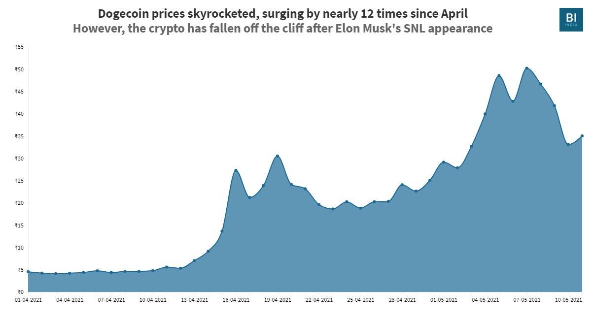 Dogecoin INR (DOGE-INR) Price History & Historical Data - Yahoo Finance