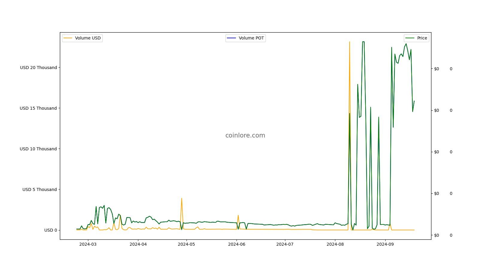 Potcoin Price | POT Price index, Live chart & Market cap | OKX