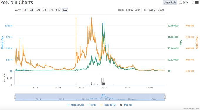 PotCoin [POT] Live Prices & Chart