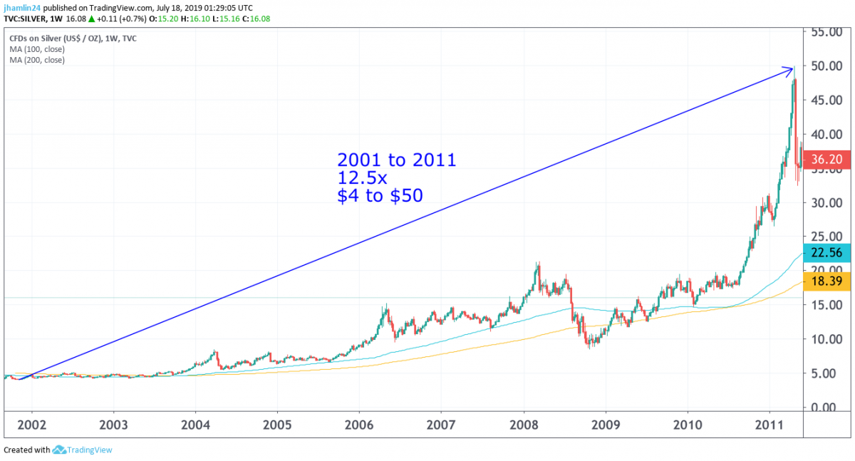 A Silver Price Forecast For - InvestingHaven