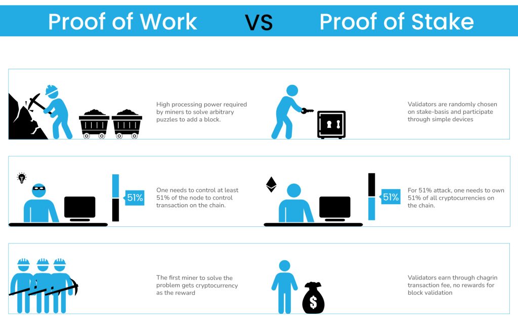 Proof-of-stake (PoS) | bitcoinlove.fun