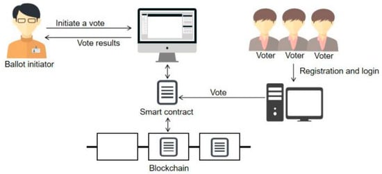 A Simple Voting Protocol on Quantum Blockchain | International Journal of Theoretical Physics