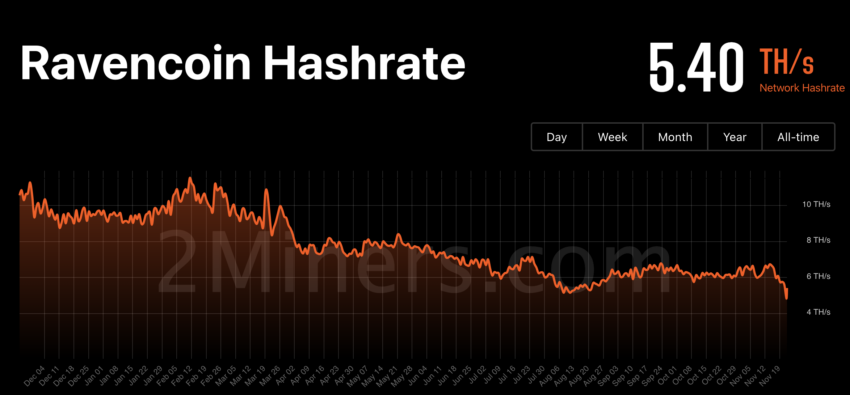 Ravencoin (RVN) Mining Profitability Calculator | CryptoRival