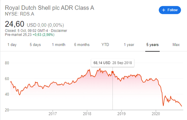 Shell: RDS.A Stock Price Quote & News | Robinhood