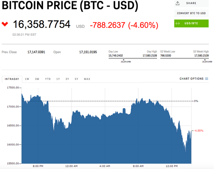 Bitcoin Price | BTC USD | Chart | Bitcoin US-Dollar | Markets Insider