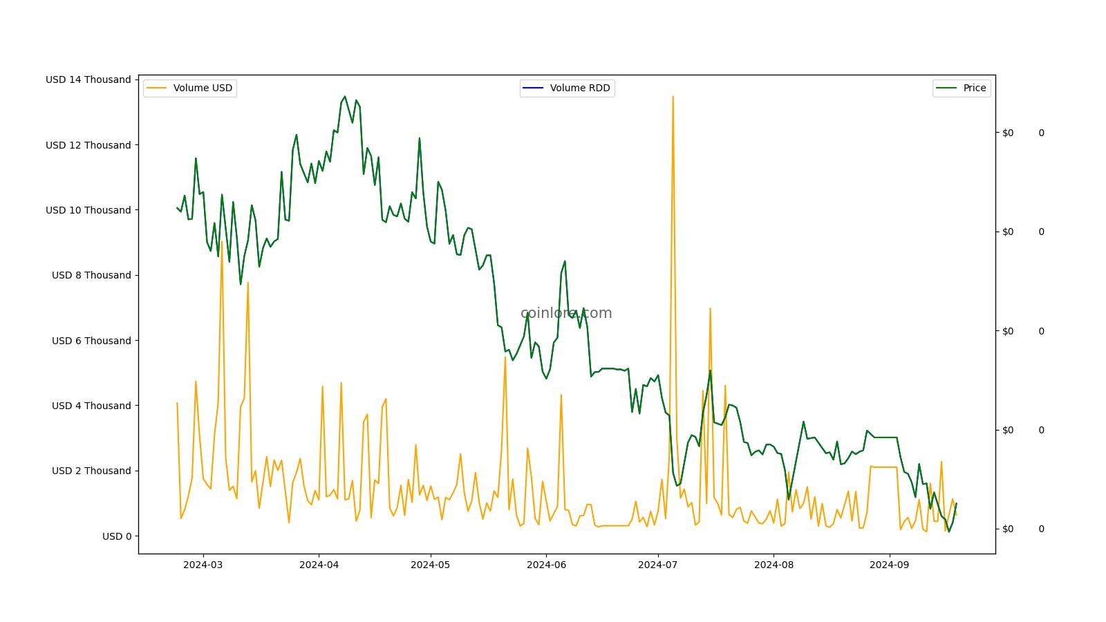 Reddcoin Price Today (USD) | RDD Price, Charts & News | bitcoinlove.fun