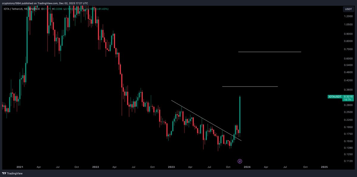 IOTA (MIOTA) Price Prediction - 