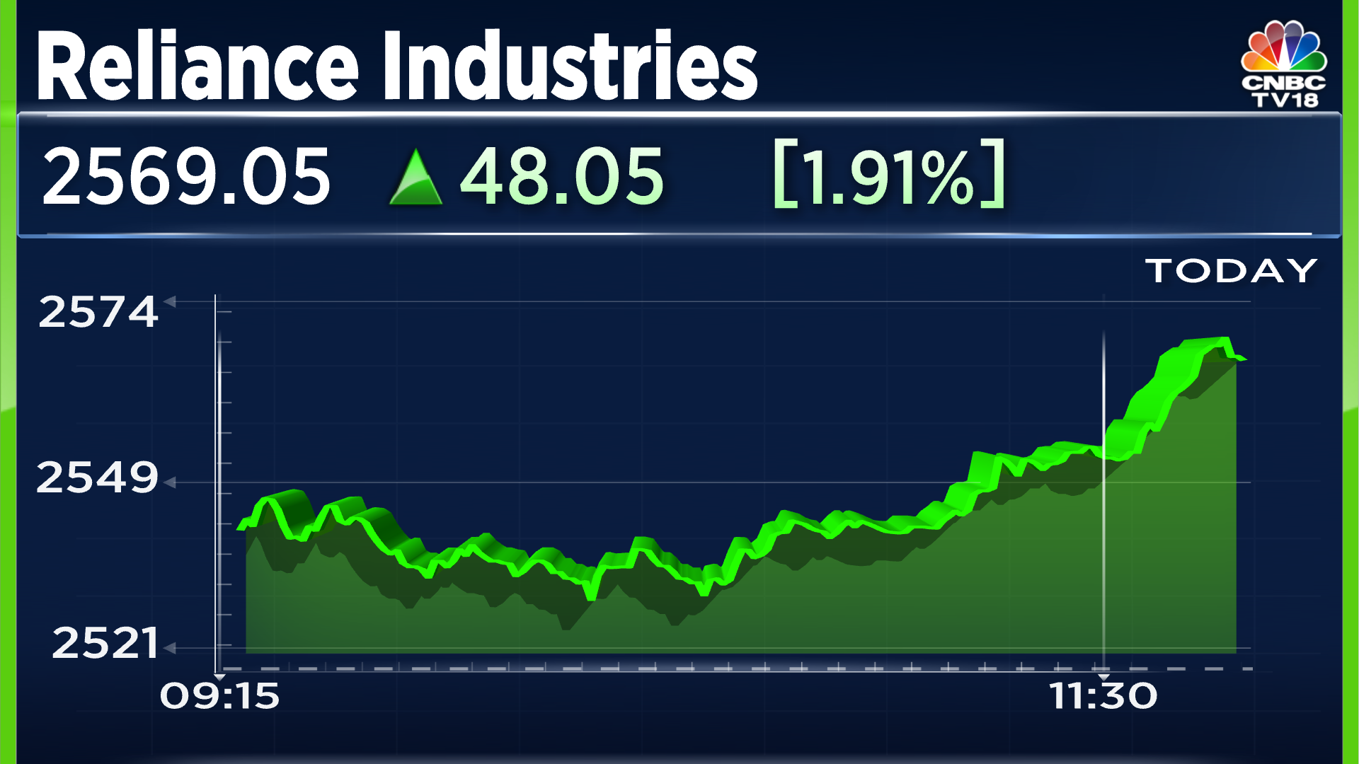 Reliance Industries Share Price - Reliance Industries Share Price Live NSE/BSE