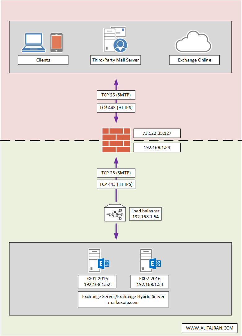 Why you shouldn’t install an Exchange Hybrid Server | Practical