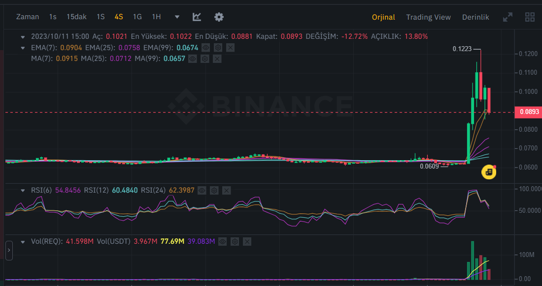 Request Price Today - REQ Coin Price Chart & Crypto Market Cap