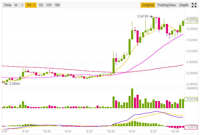 Ripple: performance of Ripple on Coinhouse