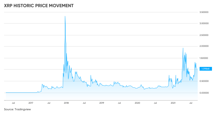 XRP (XRP) Price Prediction , , , , 