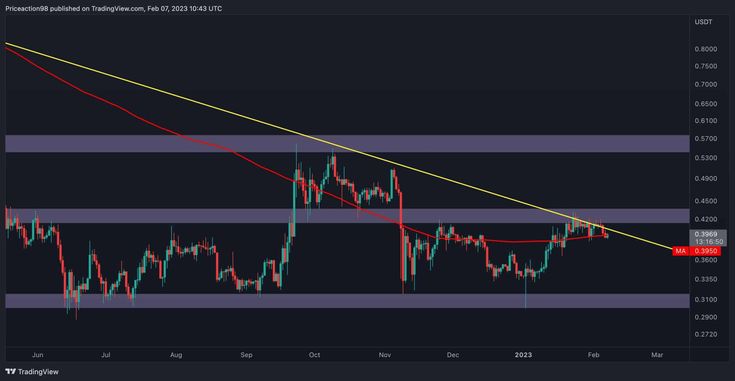 XRPUSDT — XRP to Tether Price Chart — TradingView