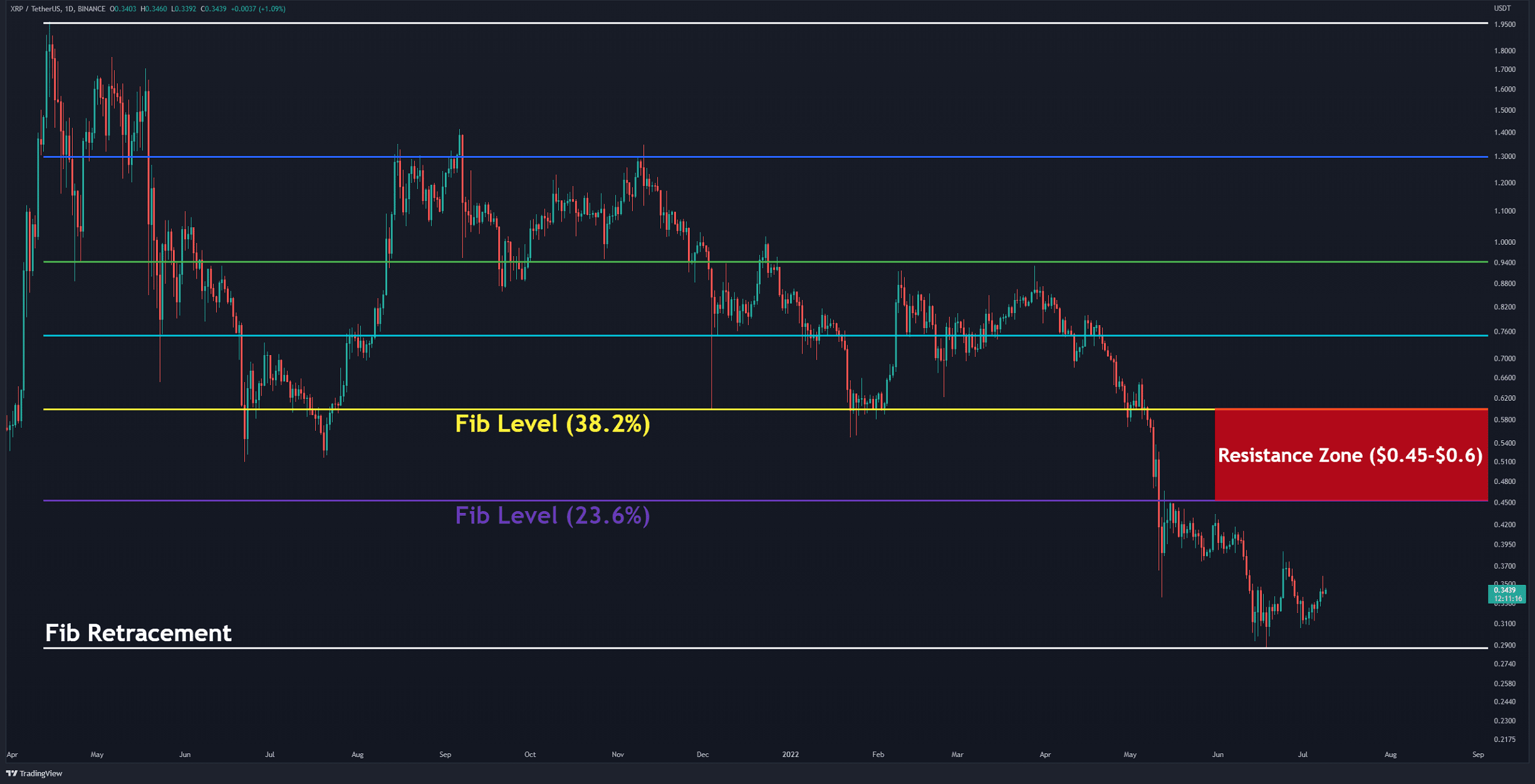 Ripple (XRP) - Technical Analysis - Cryptocurrency - Investtech