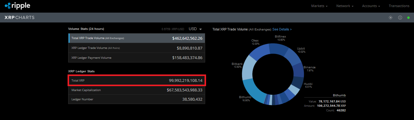 Total XRP Burn Crosses $ Million, What Percentage Of Supply Is Gone Forever?