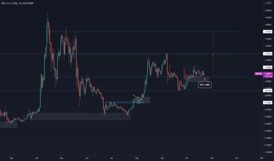 XRPUSDC Charts and Quotes — TradingView
