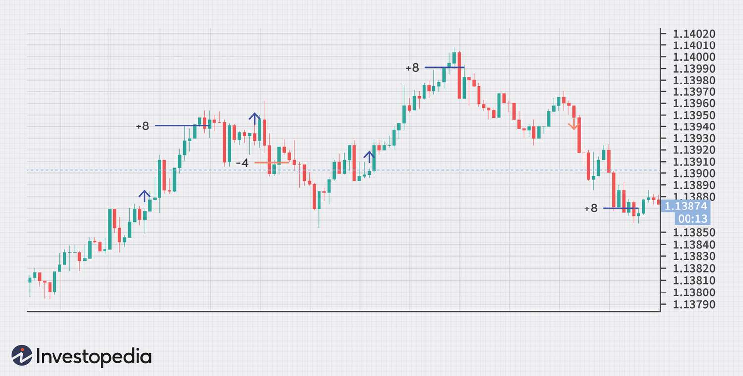 The Ins and Outs of Forex Scalping