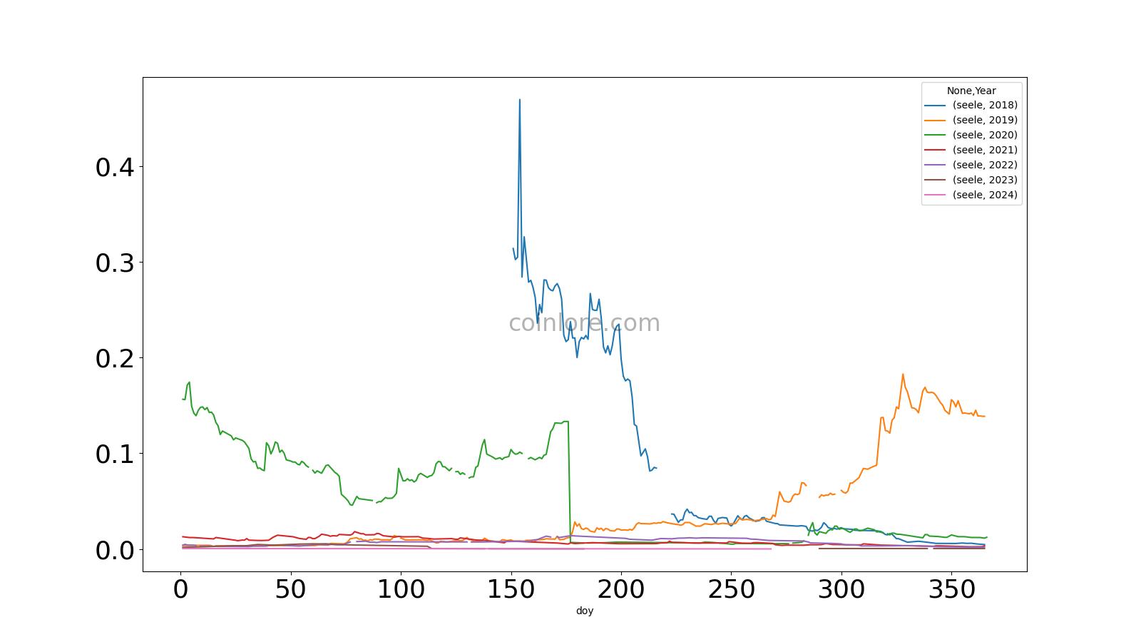 SEELE ($) - Seele-N Price Chart, Value, News, Market Cap | CoinFi