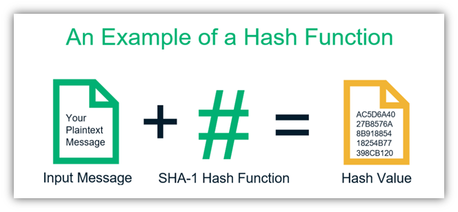 What Is SHA Algorithm? Detailed Guide on Cryptographic Hash Algorithm