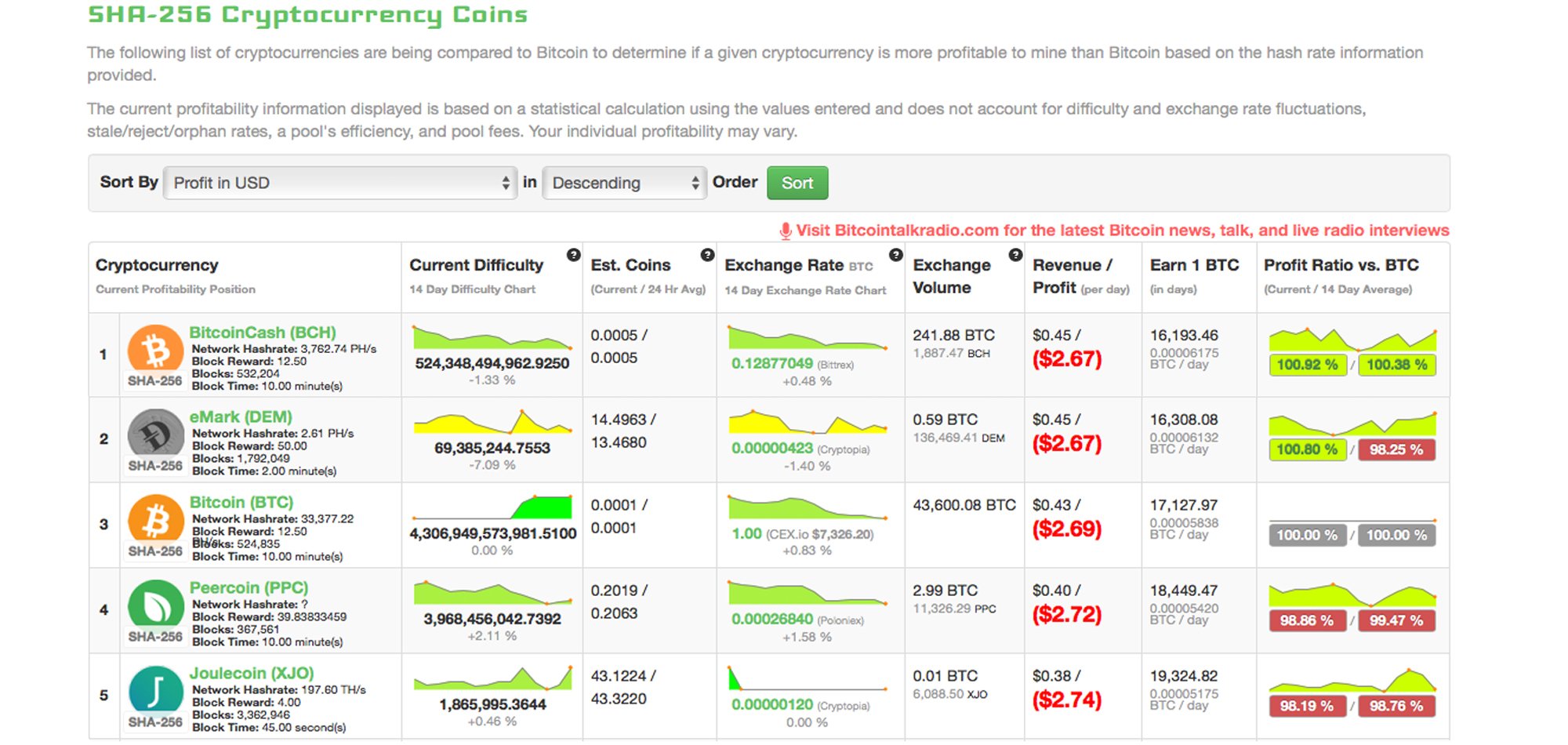 SHA Algorithm Development Company - Developcoins