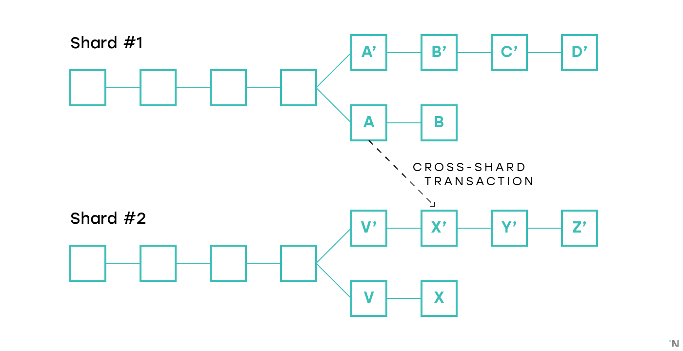 What Is Ethereum Sharding? A Beginner’s Guide