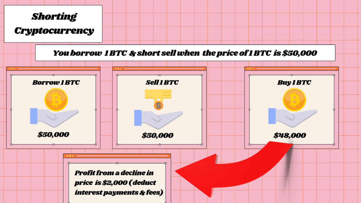 7 Ways to Short Bitcoin