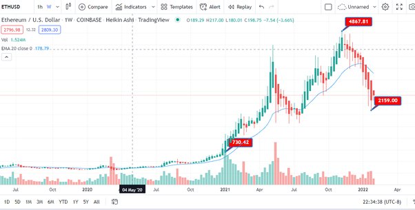 Ethereum price: real-time price changes in ETH