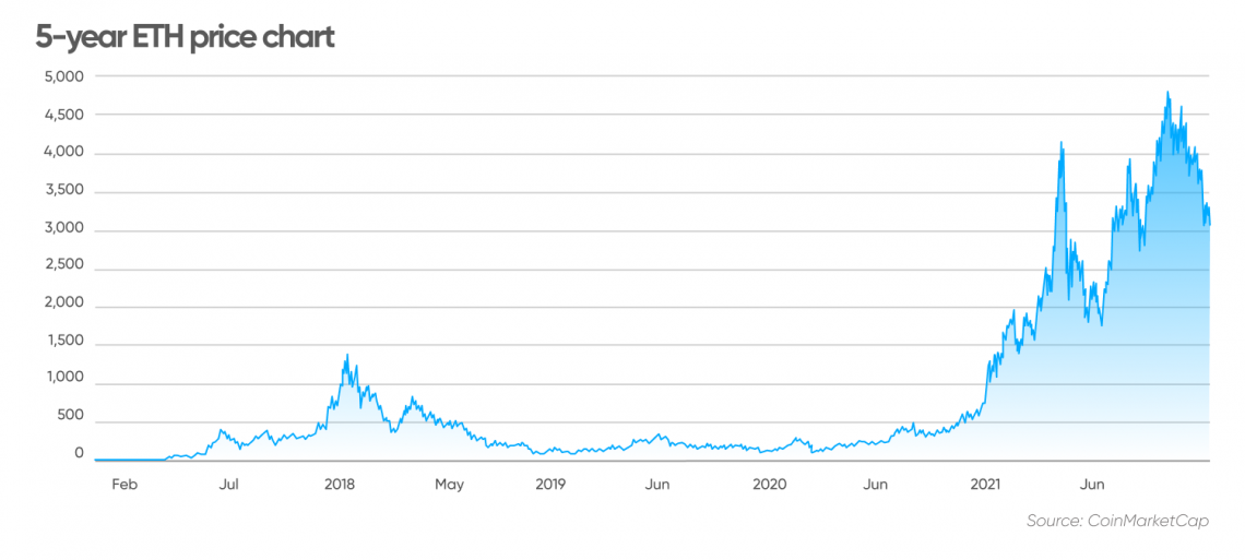 Ethereum Price Prediction: Is Ethereum a Good Investment?